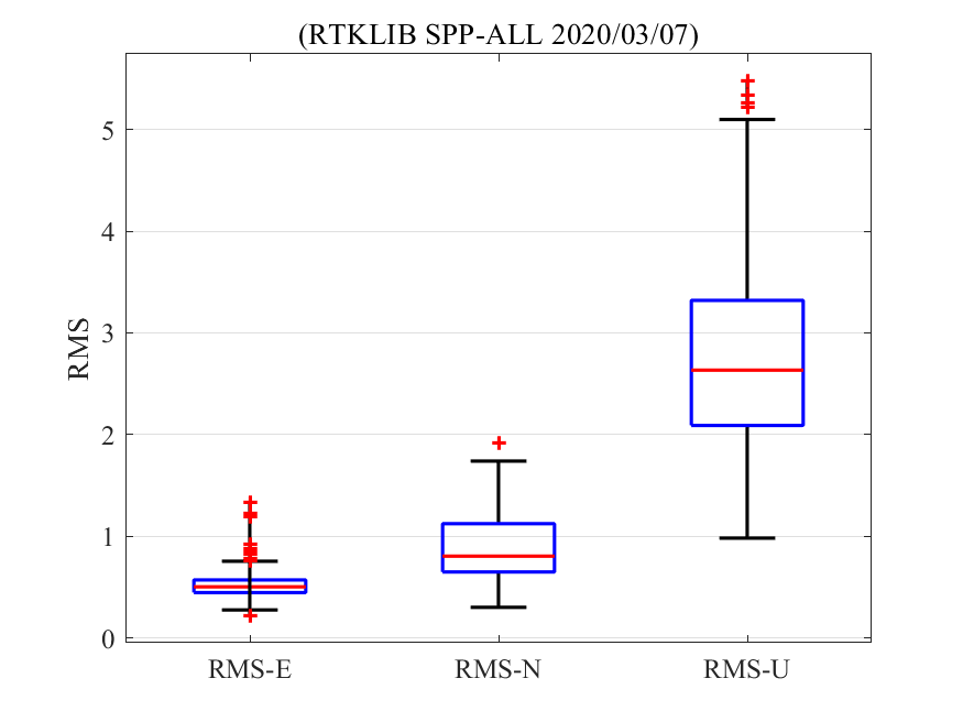 matlab绘制箱线图