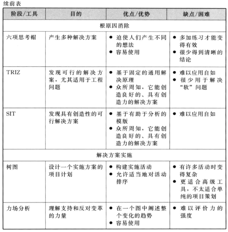 《根原因分析·简化的工具和技术》读书笔记_根原因分析-简化工具和技术-CSDN博客