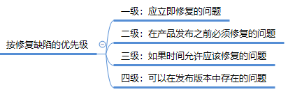 按修复缺陷的优先级分类