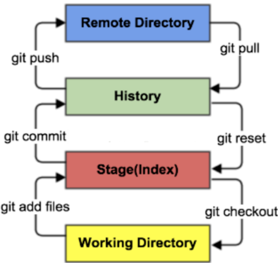 Pull commit