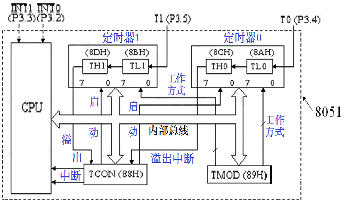 二,定時的原理——計數週期當定時/計數器設置為定時工作方式時,計數