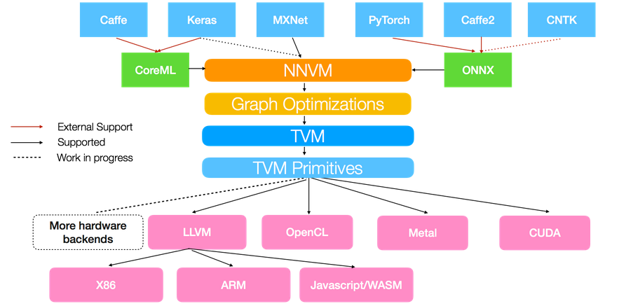 TVM架构图