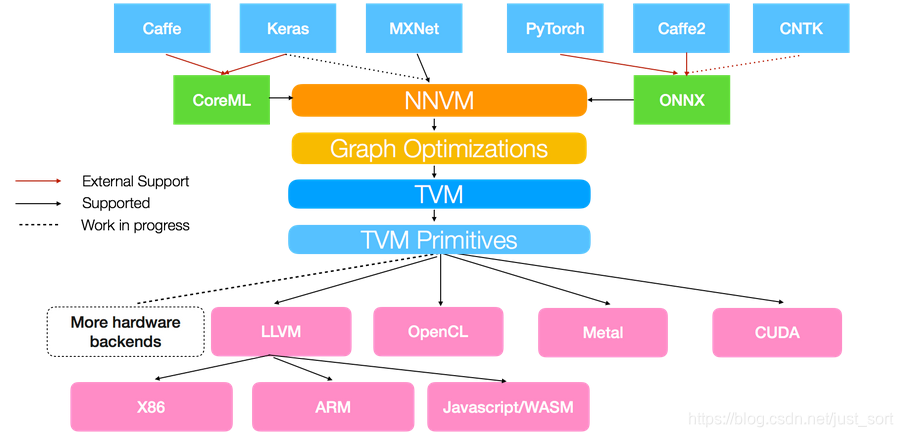 TVM架构图
