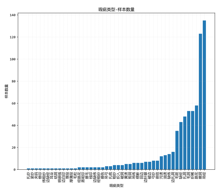 样本数量