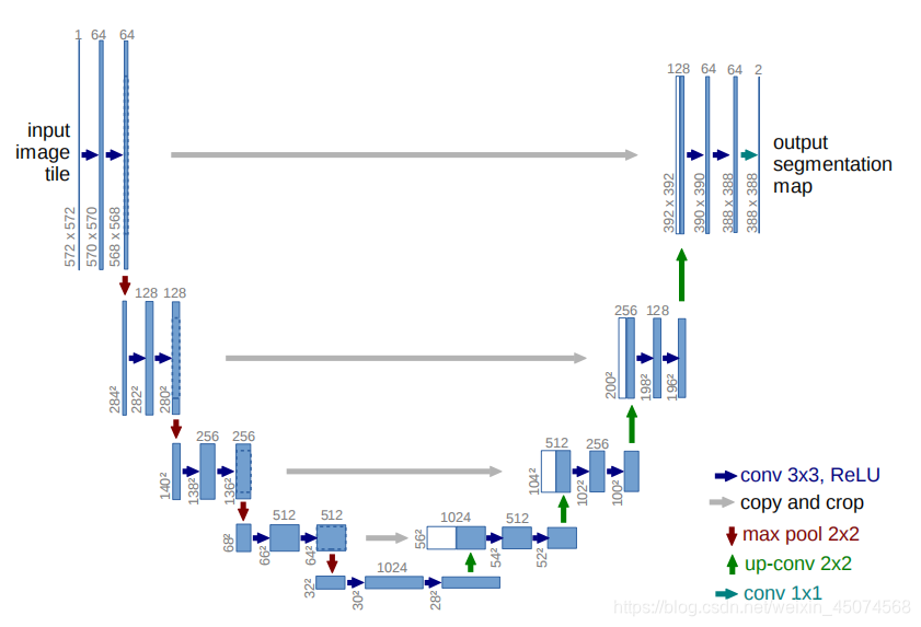 UNet详解（附图文和代码实现）