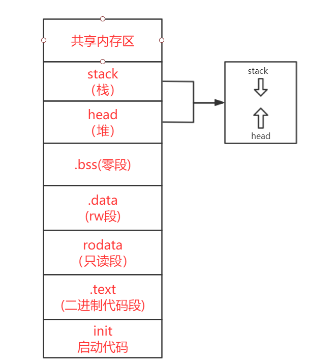 堆，栈，Bss，Data，text，rodata 查看指令+解释 [随手笔记]