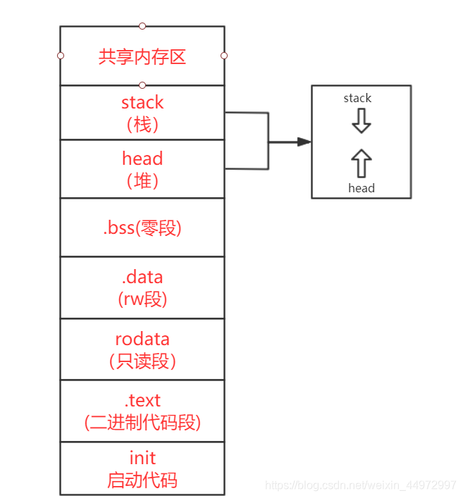 堆，栈，Bss，Data，text，rodata 查看指令+解释 [随手笔记]