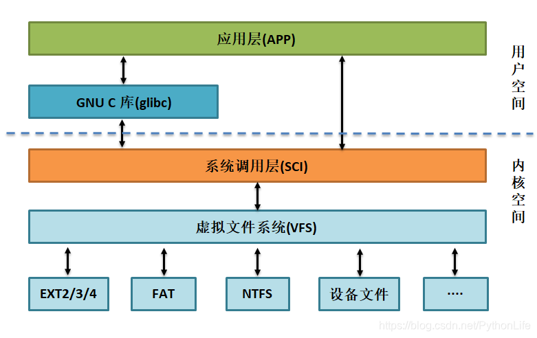 Linux 系统框架