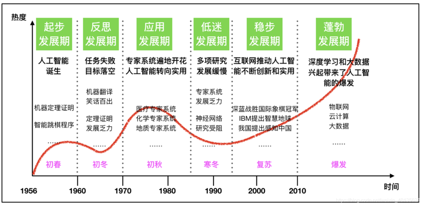 发展历程