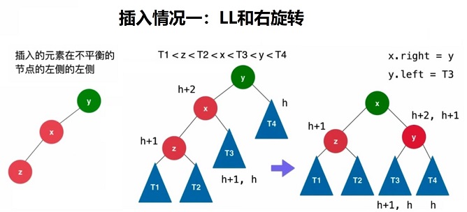 3.插入情况LL和右旋转