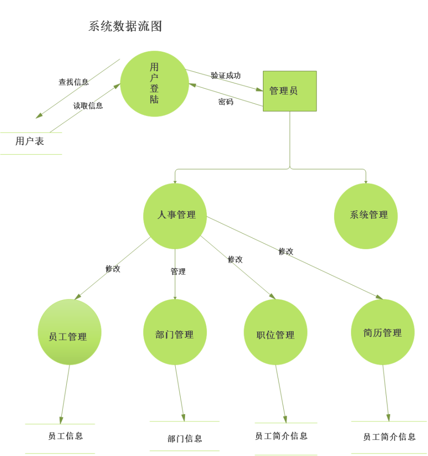 基于springboot springmvc mybatics的人事管理系统