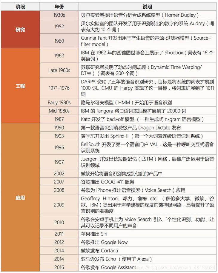 语音识别发展历程