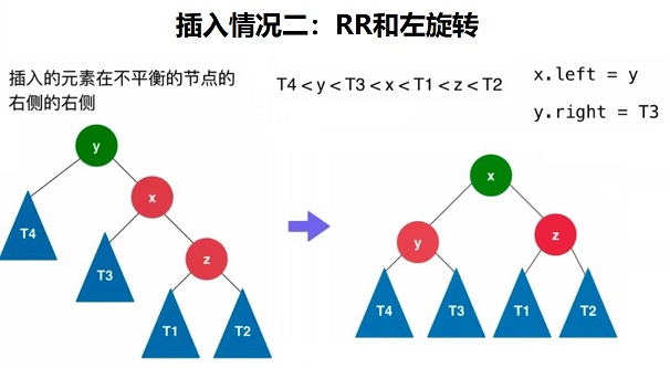 4.插入情况RR和左旋转