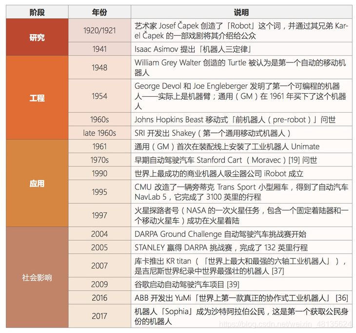 机器人得发展历程