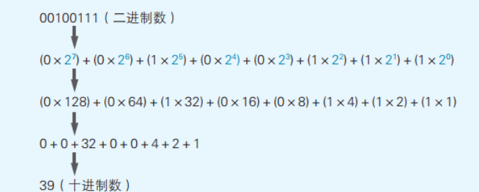 详解计算机内部存储数据的形式二进制数 红目香薰 Csdn博客