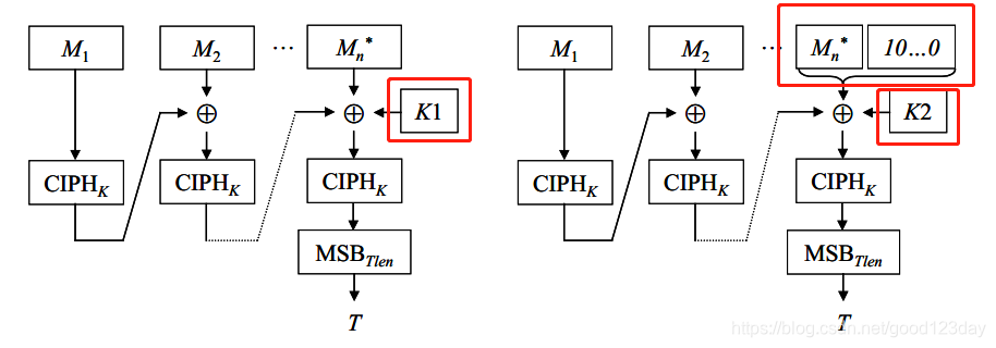 CMAC计算三个关键步骤_cmac 简单教程-CSDN博客