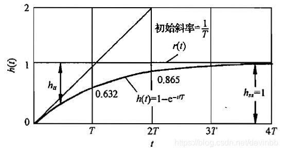 一阶系统单位阶跃响应曲线