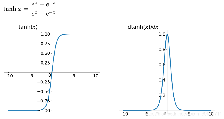 常用的激活函数（Sigmoid、Tanh、ReLU等）