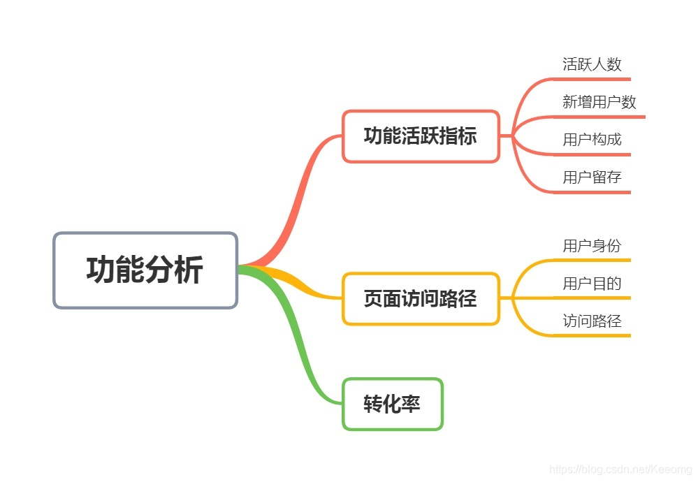 功能分析-思维导图