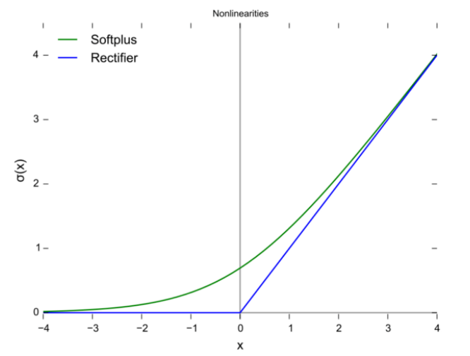 激活函数（Activation Function）及十大常见激活函数