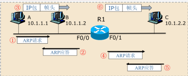 跨网使用ARP