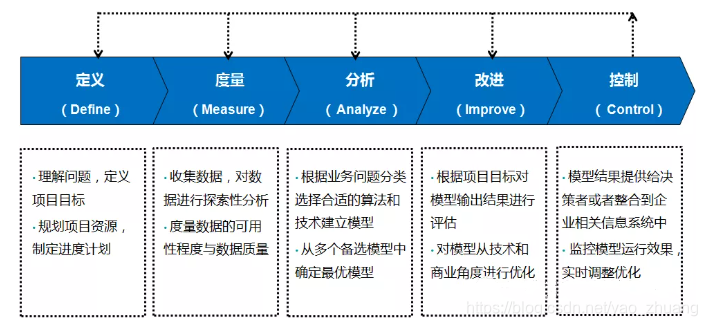 数据挖掘与分析的六种经典方法论