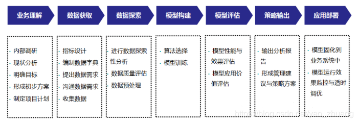 数据挖掘与分析的六种经典方法论