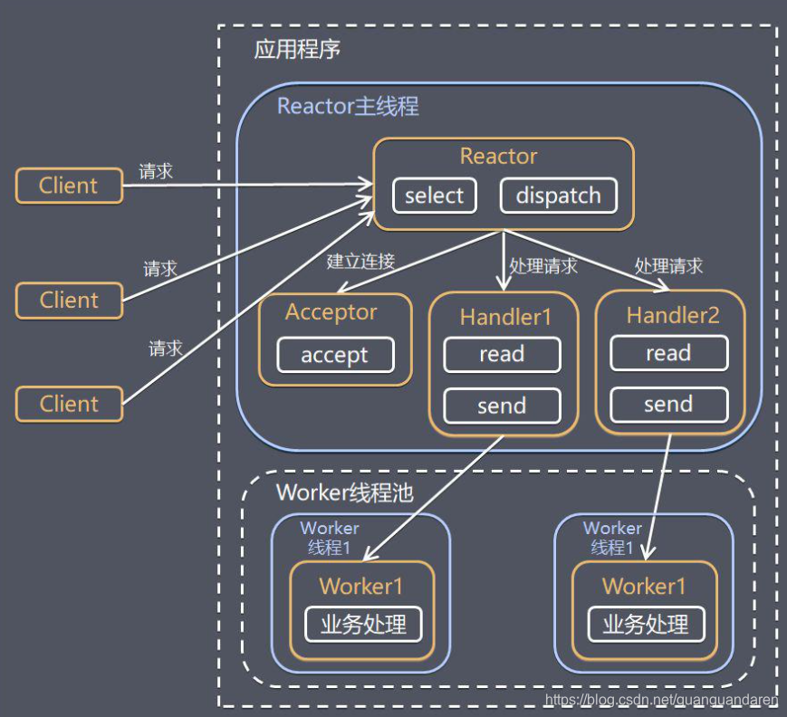 单 Reactor 多线程