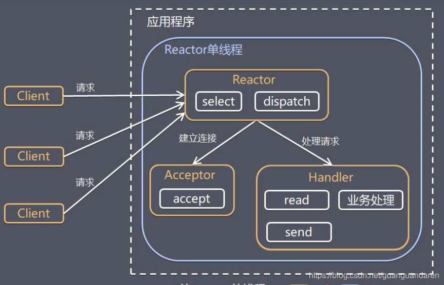 单Reactor单线程