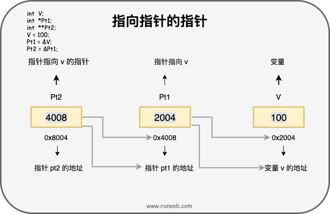 指向指针的指针