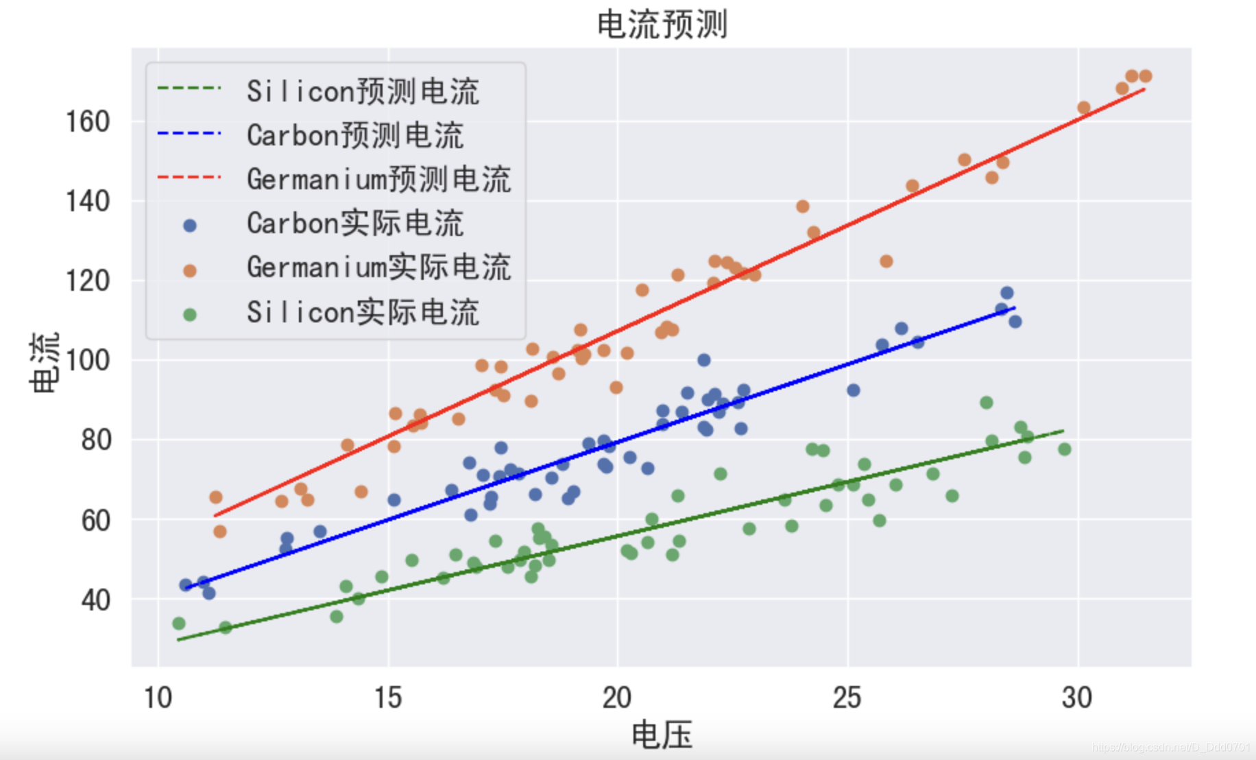 【机器学习实战】利用回归算法实现电流预测