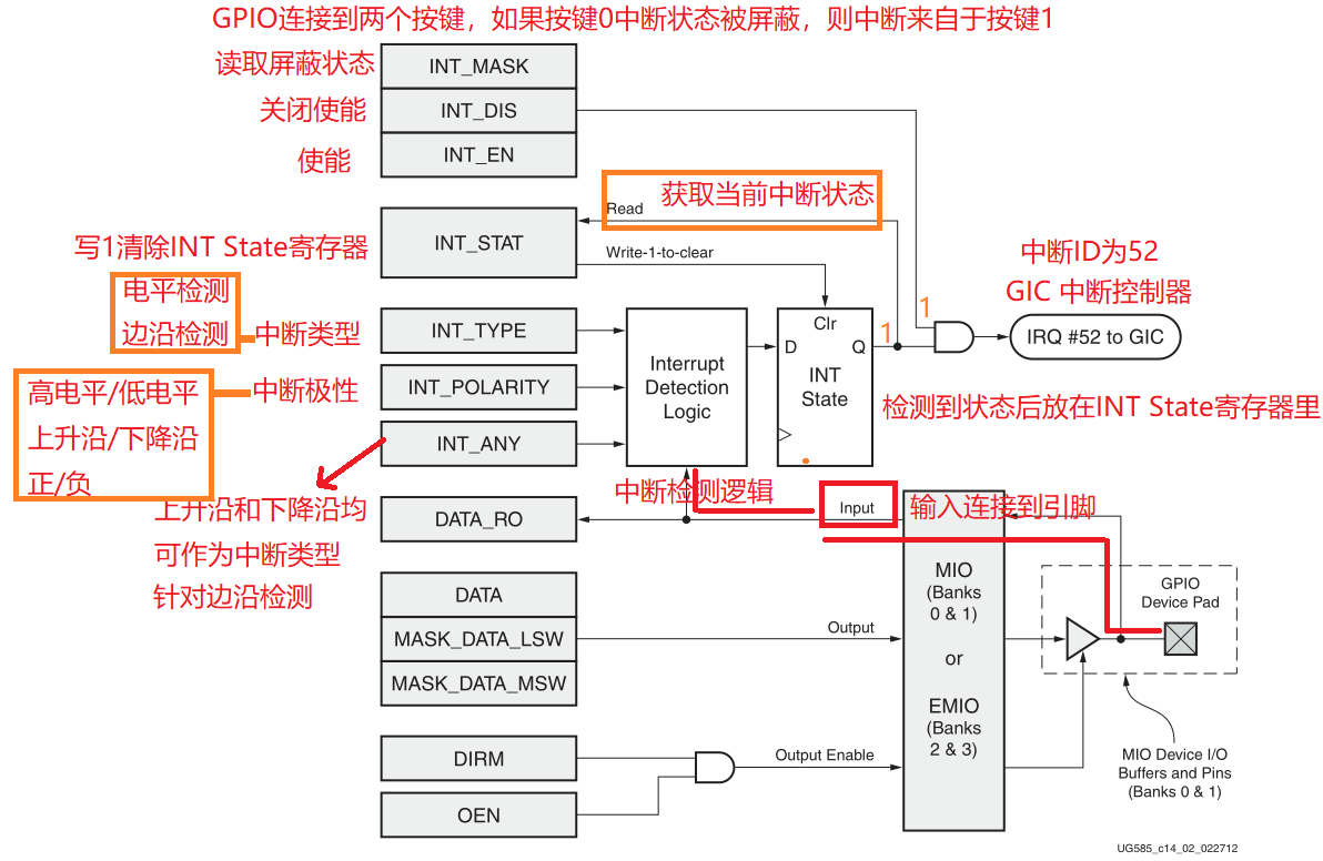 在block diagram可以看到gic可以接收来自pl和ps的中断请求信号,gic