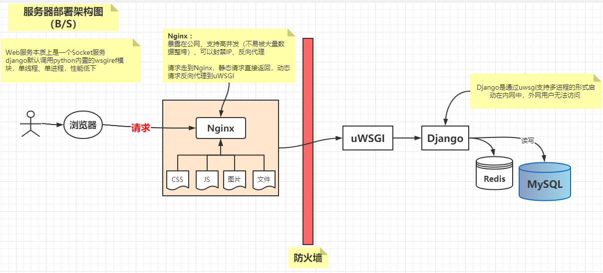 nginx+uWSGI + django部署项目