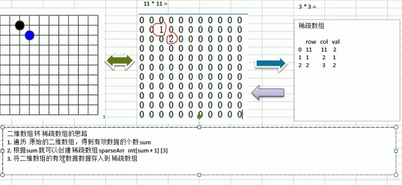 由二维数组转换成稀疏数组