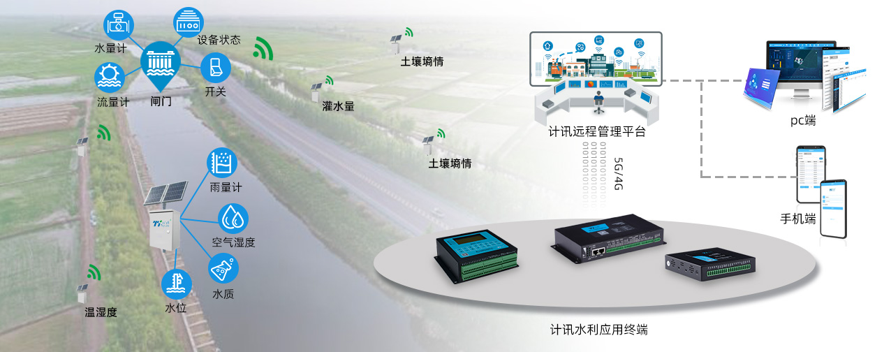 水利遥测终端在灌区信息化监控中的应用