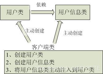 不用IOC