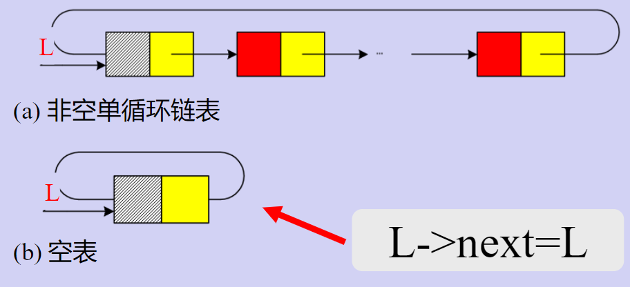 Ds第三篇 下 线性表之链表 循环链表 双向链表 顺序表和链表的比较 M0 的博客 Csdn博客