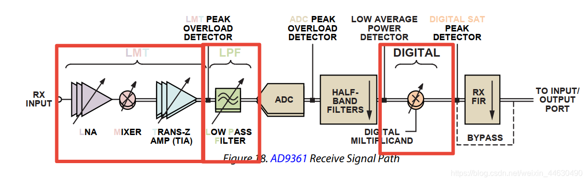 AD9361 介绍 (中)_ad9361中的agc-CSDN博客
