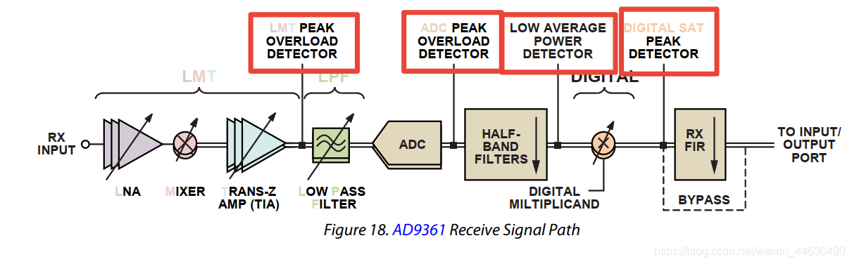 AD9361 介绍 (中)_ad9361中的agc-CSDN博客