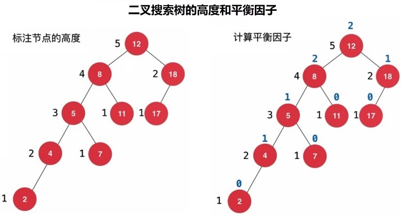 2.标注高度及平衡因子