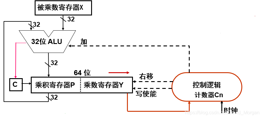实现32位无符号数乘法运算的逻辑结构图