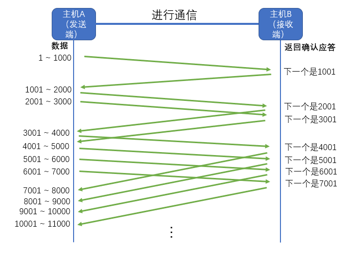 【TCP/IP】图解TCP的通信机制