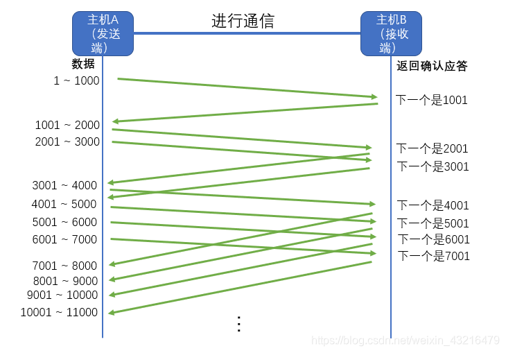 【TCP/IP】图解TCP的通信机制