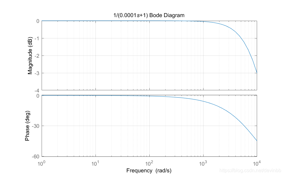 一阶惯性环节波特图