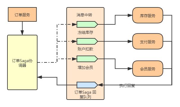 分布式事务框架seata