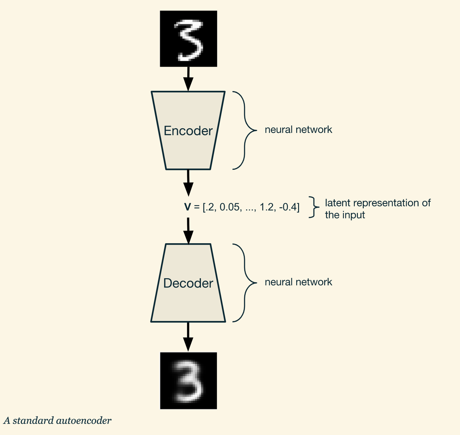 条件式变换自编码机（conditional variational autoencoders）学习笔记（一）_conditional vae ...