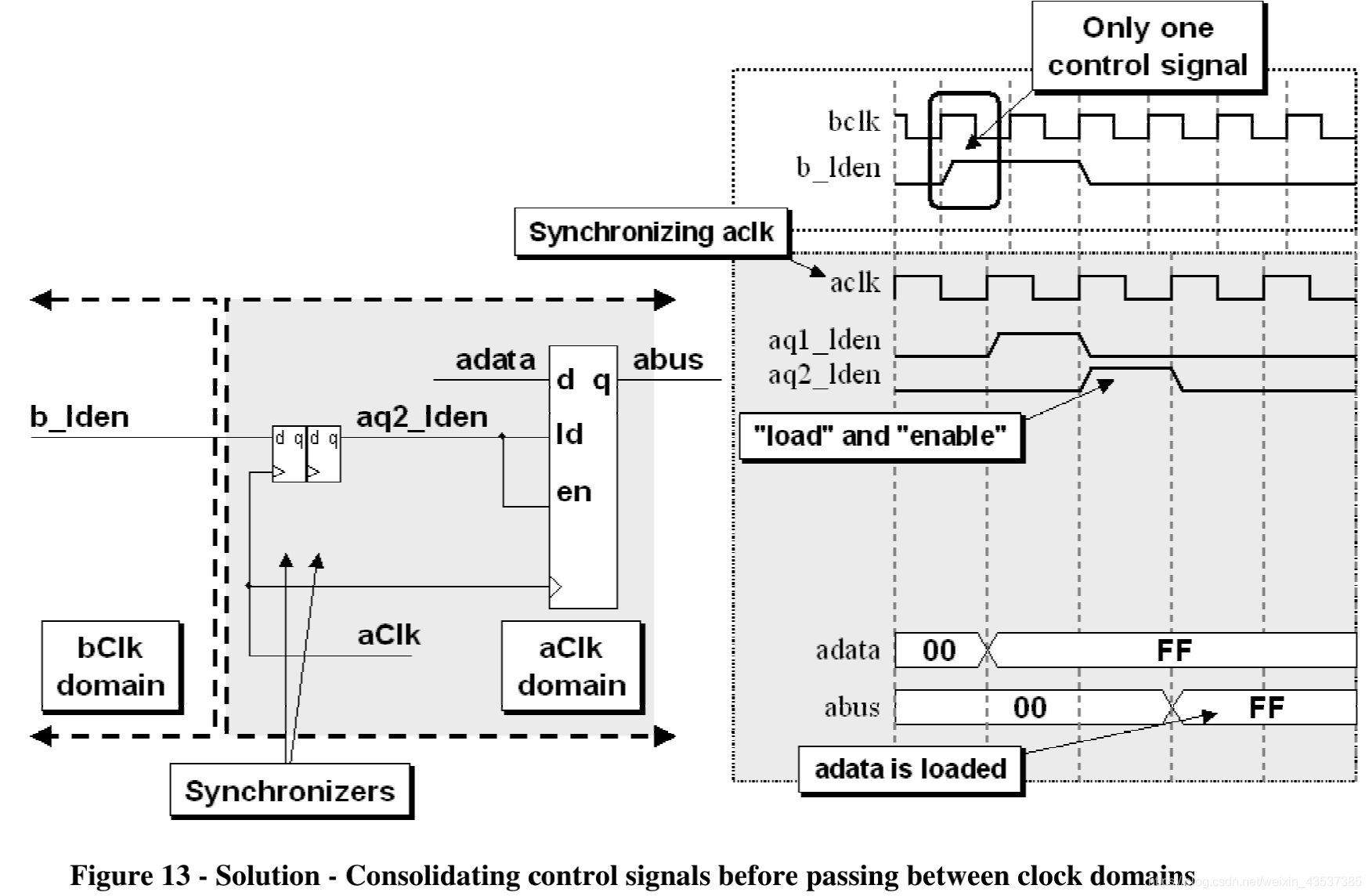 《Clock Domain Crossing》 翻译与理解(5)多信号跨时钟域传输