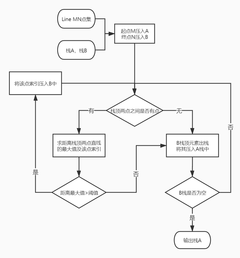 道格拉斯普克非递归算法流程图