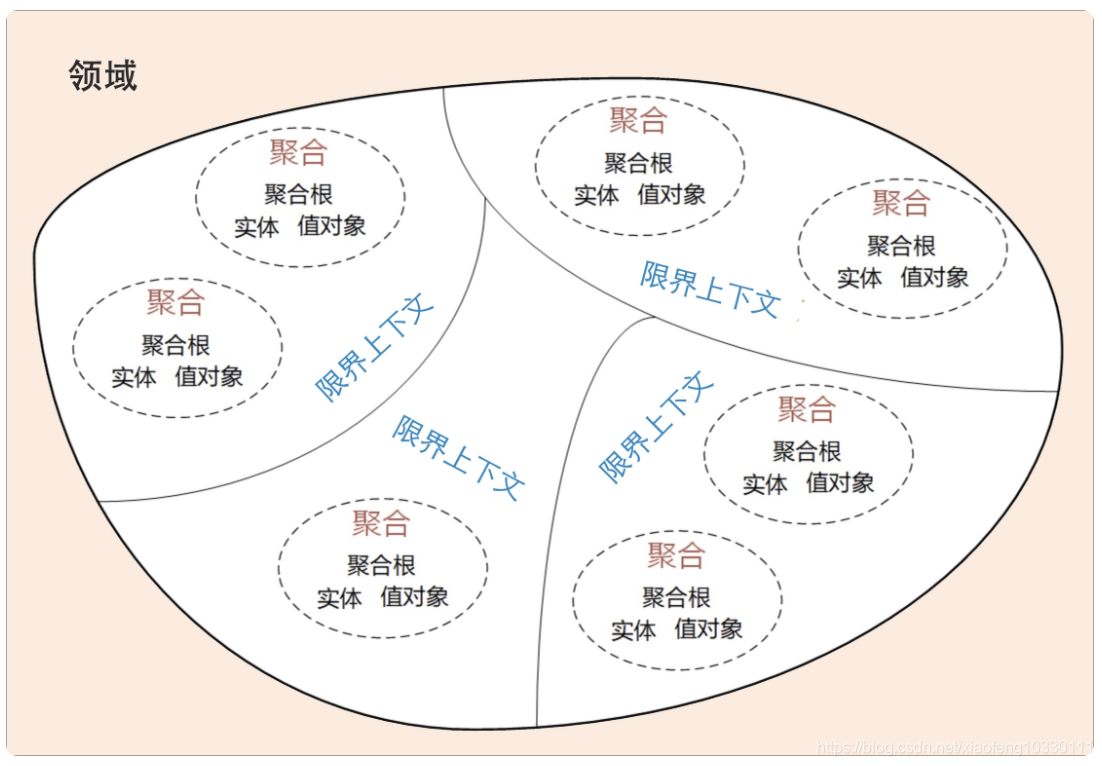 第一步:在事件風暴中梳理業務過程中的用戶操作,事件以及外部依賴關係