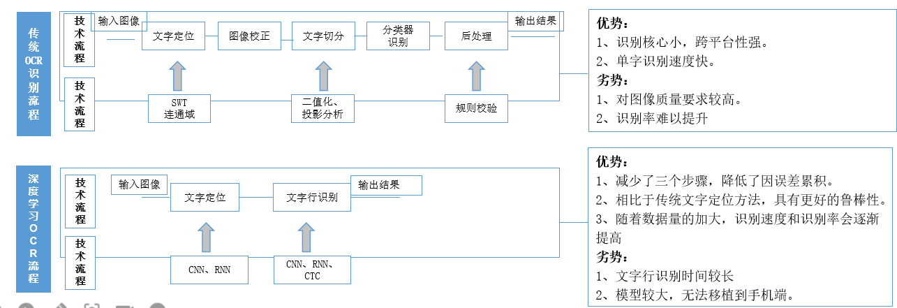 身份证OCR识别SDK
